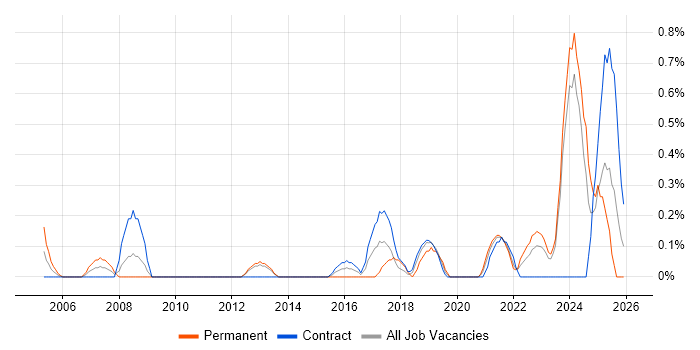 Facilities Management job vacancy trend in Newcastle upon Tyne