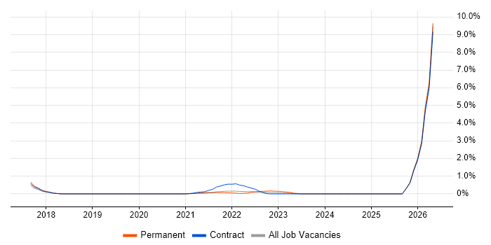 fastlane job vacancy trend in Newcastle upon Tyne