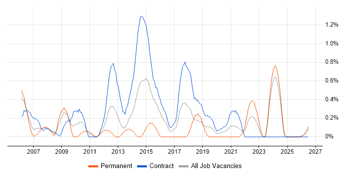 Feasibility Study job vacancy trend in Newcastle upon Tyne
