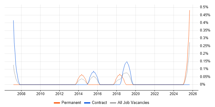 Fedora job vacancy trend in Newcastle upon Tyne