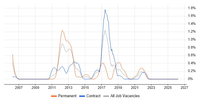 Fibre Channel job vacancy trend in Newcastle upon Tyne