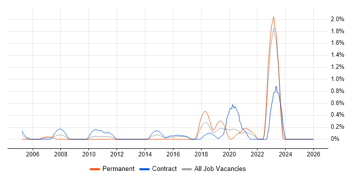 Fibre Optics job vacancy trend in Newcastle upon Tyne