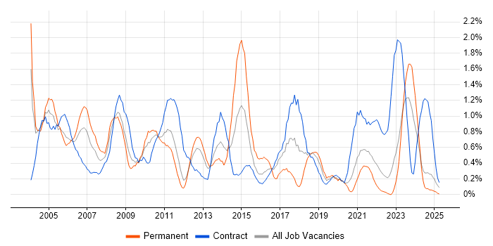 Job vacancy trend for Field Engineer in Newcastle upon Tyne Job vacancy trend for Field Engineer in Newcastle upon Tyne