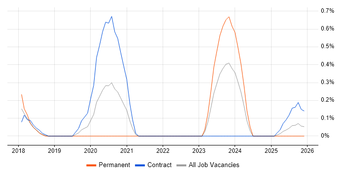 Field Research job vacancy trend in Newcastle upon Tyne