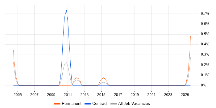 Field Sales Executive job vacancy trend in Newcastle upon Tyne Field Sales Executive job vacancy trend in Newcastle upon Tyne