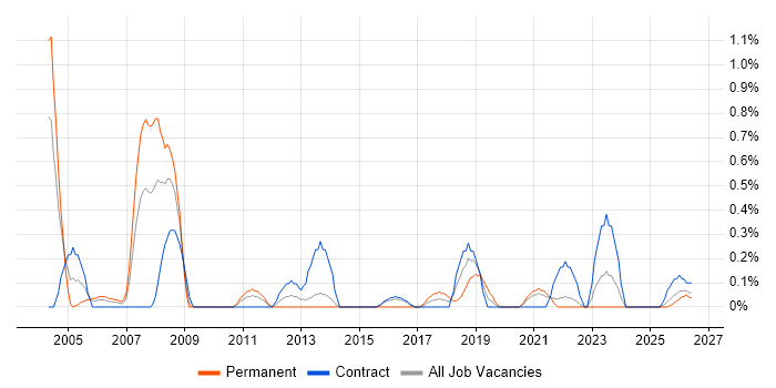 Financial Analysis job vacancy trend in Newcastle upon Tyne