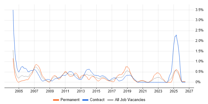 Financial Analyst job vacancy trend in Newcastle upon Tyne