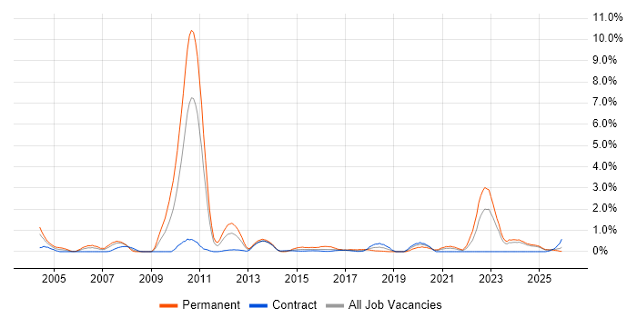 Financial Institution job vacancy trend in Newcastle upon Tyne