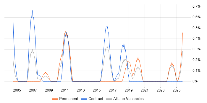 Financial Modelling job vacancy trend in Newcastle upon Tyne