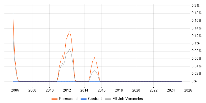Job vacancy trend for Finnish Language in Newcastle upon Tyne