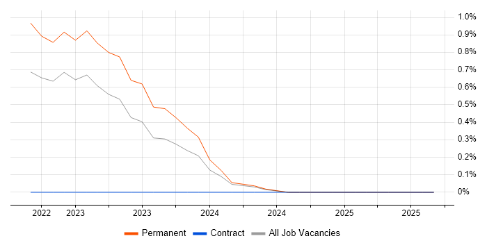 FinOps job vacancy trend in Newcastle upon Tyne