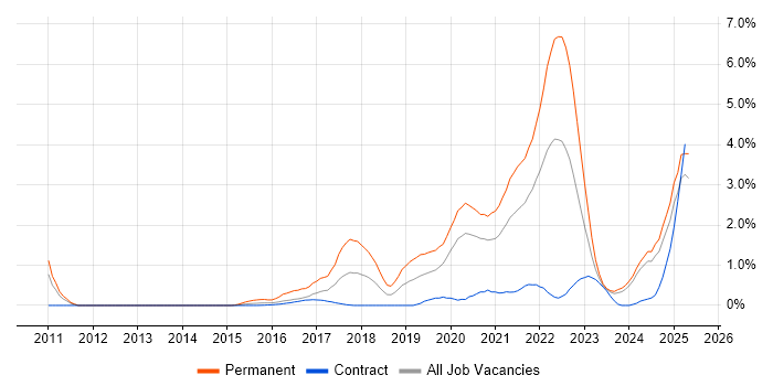 Job vacancy trend for Fintech in Newcastle upon Tyne Job vacancy trend for Fintech in Newcastle upon Tyne