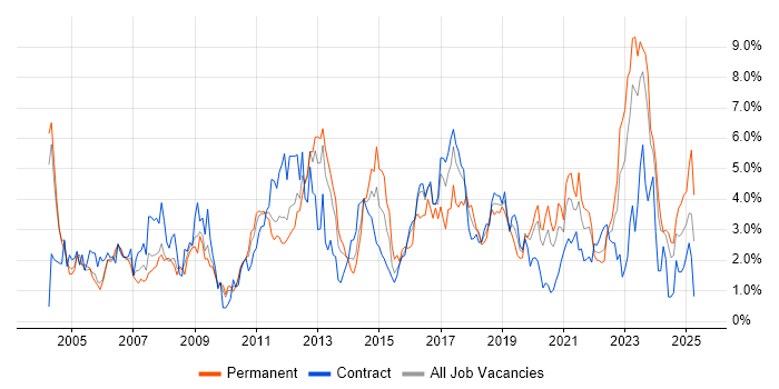 Job vacancy trend for Firewall in Newcastle upon Tyne Job vacancy trend for Firewall in Newcastle upon Tyne
