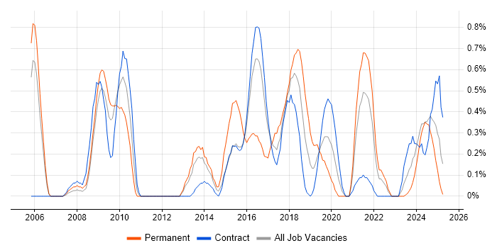 Job vacancy trend for Firmware in Newcastle upon Tyne Job vacancy trend for Firmware in Newcastle upon Tyne