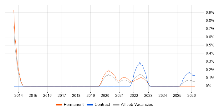Flask job vacancy trend in Newcastle upon Tyne