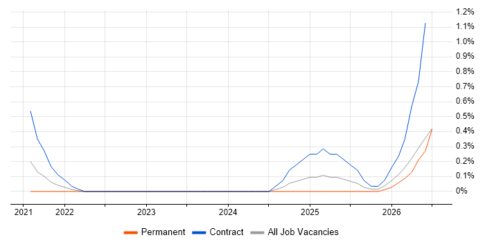 Flink job vacancy trend in Newcastle upon Tyne