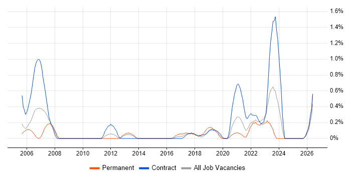 FMCG job vacancy trend in Newcastle upon Tyne