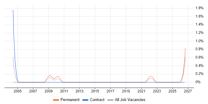 FMEA job vacancy trend in Newcastle upon Tyne