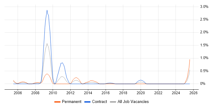 Job vacancy trend for Foreign Exchange (FX) in Newcastle upon Tyne