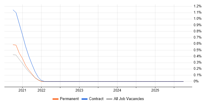 ForeScout job vacancy trend in Newcastle upon Tyne