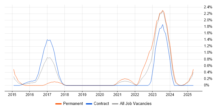 Job vacancy trend for FortiGate in Newcastle upon Tyne