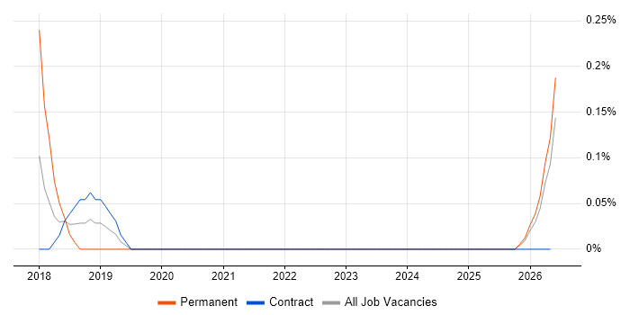 Foundry job vacancy trend in Newcastle upon Tyne