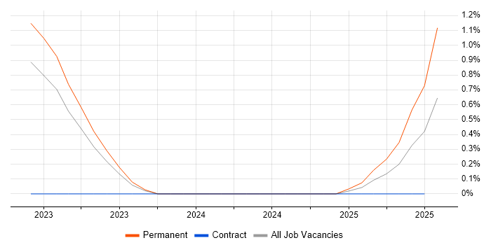 Job vacancy trend for FreeMarker in Newcastle upon Tyne