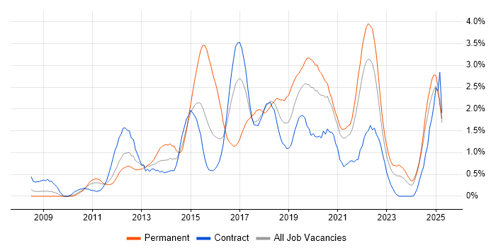 Job vacancy trend for Front-End Developer (Client-Side Developer) in Newcastle upon Tyne Job vacancy trend for Front-End Developer (Client-Side Developer) in Newcastle upon Tyne