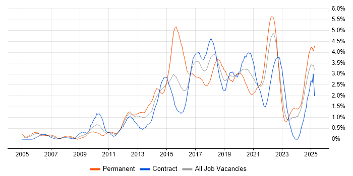 Job vacancy trend for Front End Development in Newcastle upon Tyne