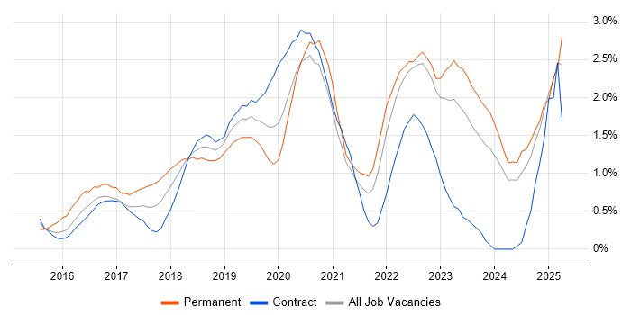 Job vacancy trend for Full-Stack Developer in Newcastle upon Tyne