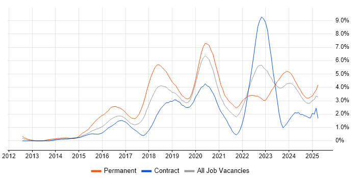 Job vacancy trend for Full-Stack Development in Newcastle upon Tyne Job vacancy trend for Full-Stack Development in Newcastle upon Tyne