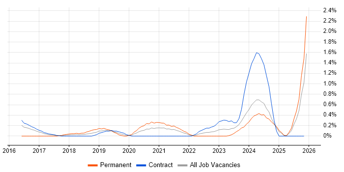 Full-Stack Engineer job vacancy trend in Newcastle upon Tyne