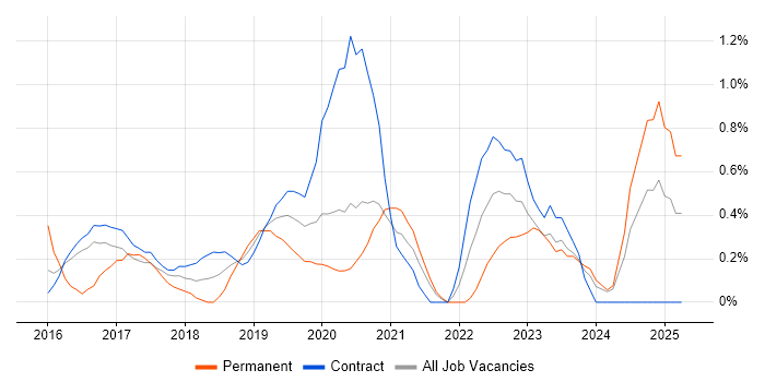 Job vacancy trend for Full-Stack JavaScript Developer in Newcastle upon Tyne