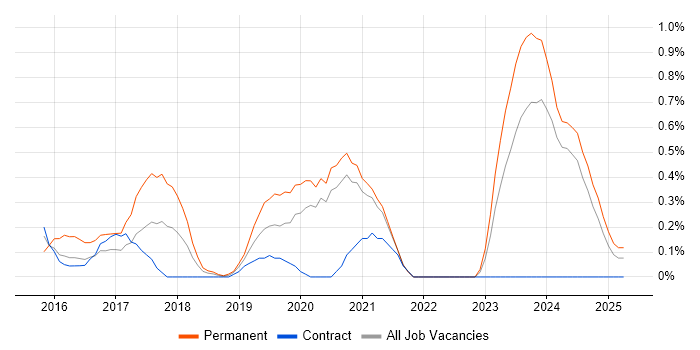Job vacancy trend for Full-Stack .NET Developer in Newcastle upon Tyne