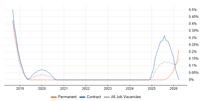 Full-Stack Python Developer job vacancy trend in Newcastle upon Tyne