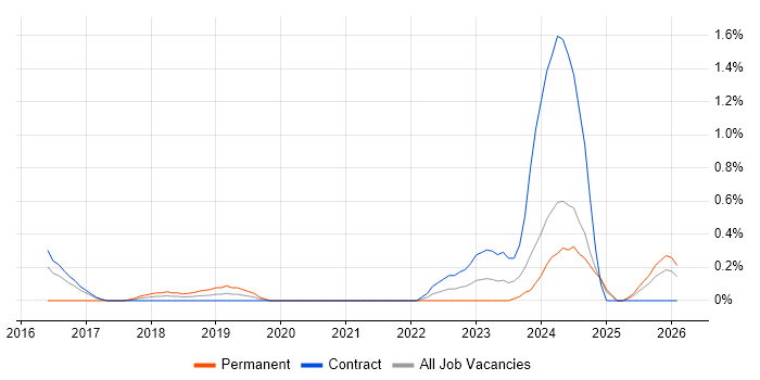 Full-Stack Software Engineer job vacancy trend in Newcastle upon Tyne