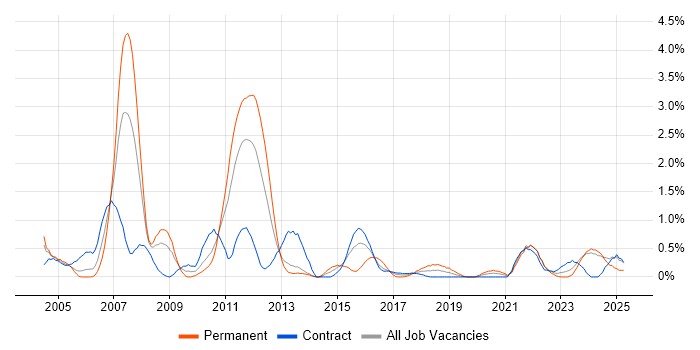 Job vacancy trend for Functional Consultant in Newcastle upon Tyne