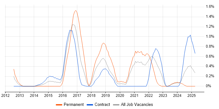Job vacancy trend for Functional Programming in Newcastle upon Tyne Job vacancy trend for Functional Programming in Newcastle upon Tyne