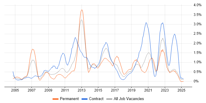 Job vacancy trend for Functional Testing in Newcastle upon Tyne