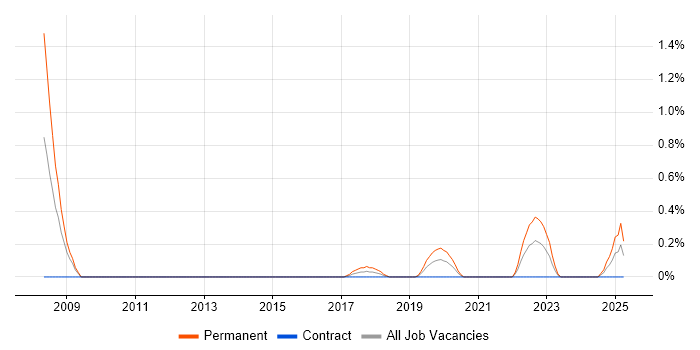 Job vacancy trend for Fund Management in Newcastle upon Tyne