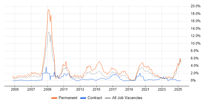 Job vacancy trend for Games in Newcastle upon Tyne Job vacancy trend for Games in Newcastle upon Tyne