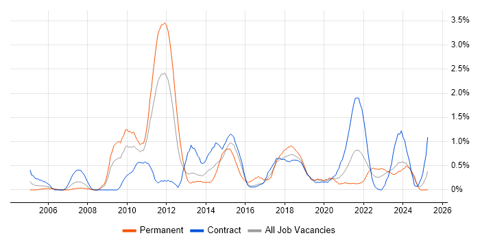 Job vacancy trend for GAP Analysis in Newcastle upon Tyne Job vacancy trend for GAP Analysis in Newcastle upon Tyne