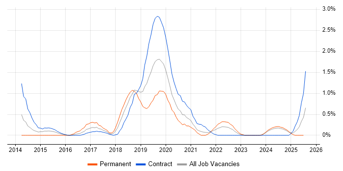 Job vacancy trend for Gatling in Newcastle upon Tyne Job vacancy trend for Gatling in Newcastle upon Tyne