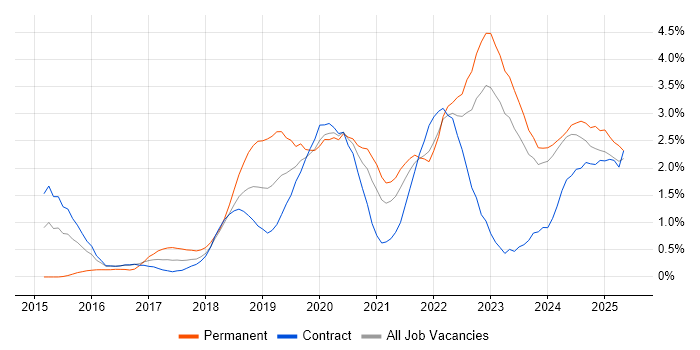 Job vacancy trend for GCP in Newcastle upon Tyne Job vacancy trend for GCP in Newcastle upon Tyne