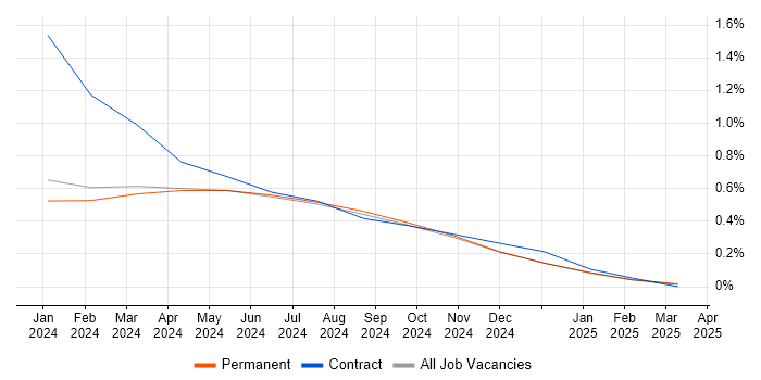 Job vacancy trend for Generative AI in Newcastle upon Tyne