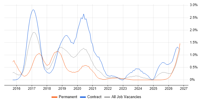 Gherkin job vacancy trend in Newcastle upon Tyne