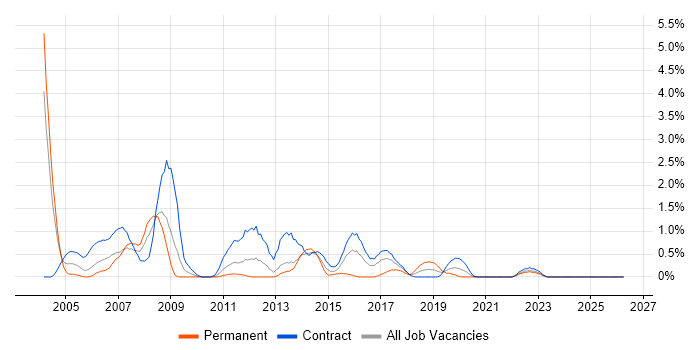GIS job vacancy trend in Newcastle upon Tyne