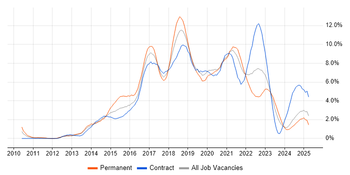 Job vacancy trend for Git in Newcastle upon Tyne Job vacancy trend for Git in Newcastle upon Tyne