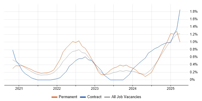 Job vacancy trend for GitHub Actions in Newcastle upon Tyne Job vacancy trend for GitHub Actions in Newcastle upon Tyne