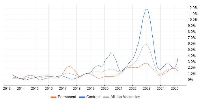 Job vacancy trend for GitHub in Newcastle upon Tyne Job vacancy trend for GitHub in Newcastle upon Tyne